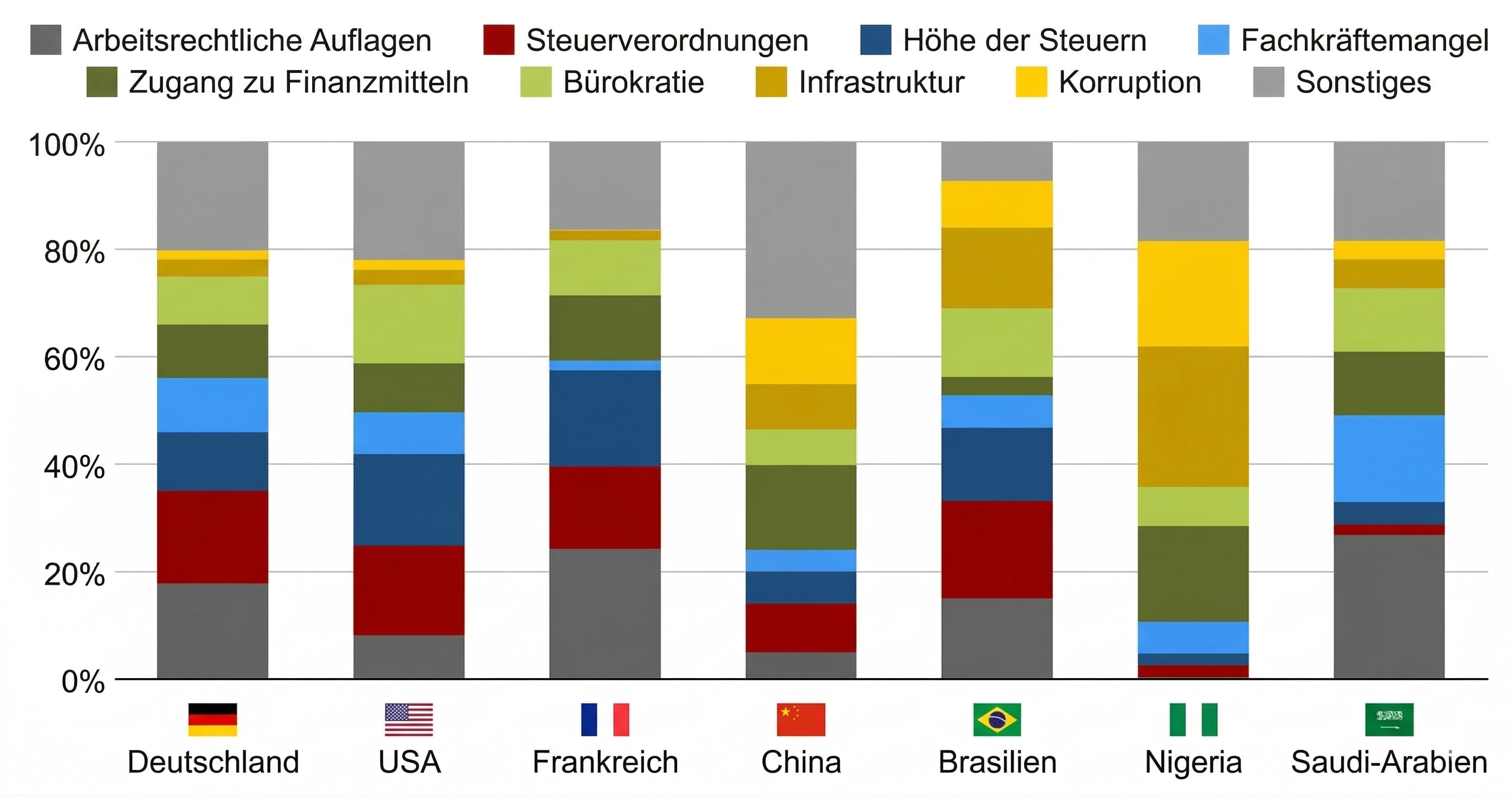 Gestapeltes Säulendiagramm: prozentuale Hindernisse für Unternehmen nach Ländern (DE, USA, FR, CN, BR, NG, SA).